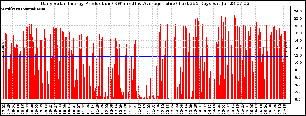 Solar PV/Inverter Performance Daily Solar Energy Production Last 365 Days