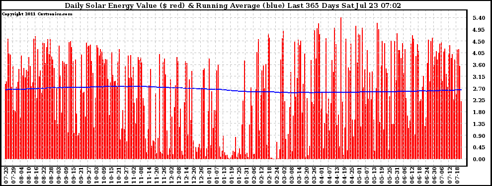 Solar PV/Inverter Performance Daily Solar Energy Production Value Running Average Last 365 Days