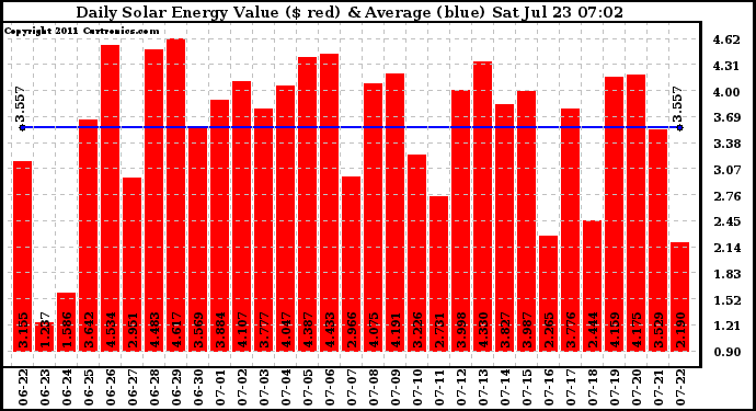 Solar PV/Inverter Performance Daily Solar Energy Production Value