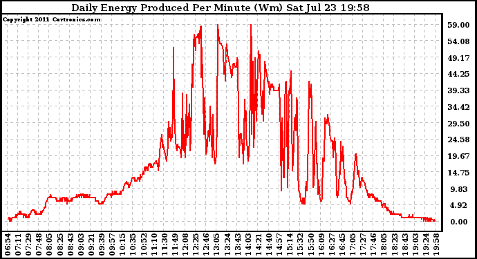 Solar PV/Inverter Performance Daily Energy Production Per Minute