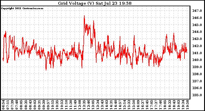 Solar PV/Inverter Performance Grid Voltage