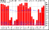 Solar PV/Inverter Performance Monthly Solar Energy Production Running Average