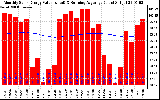 Milwaukee Solar Powered Home Monthly Production Value Running Average