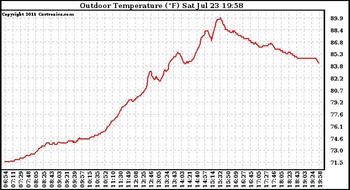 Solar PV/Inverter Performance Outdoor Temperature