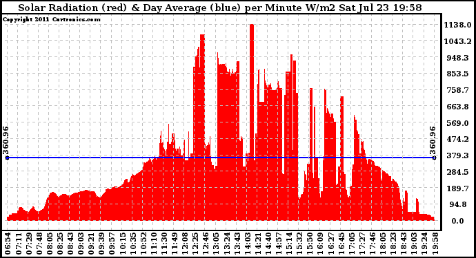 Solar PV/Inverter Performance Solar Radiation & Day Average per Minute