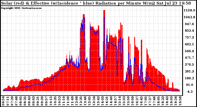 Solar PV/Inverter Performance Solar Radiation & Effective Solar Radiation per Minute