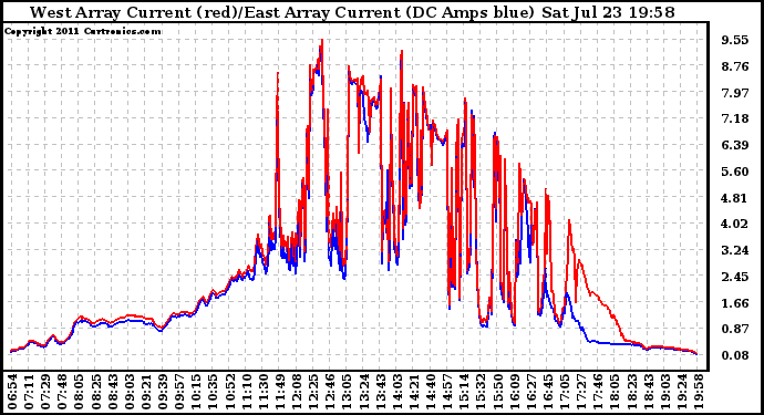 Solar PV/Inverter Performance Photovoltaic Panel Current Output