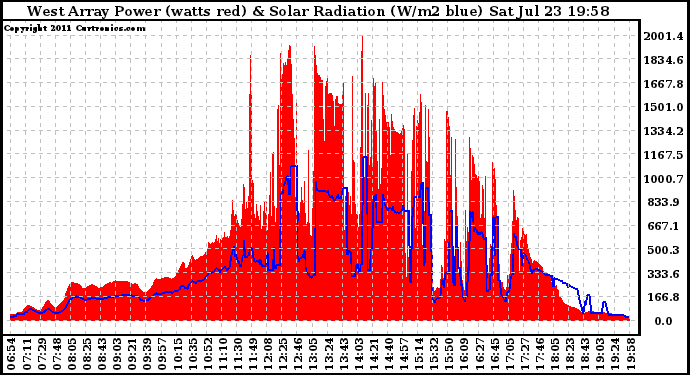 Solar PV/Inverter Performance West Array Power Output & Solar Radiation