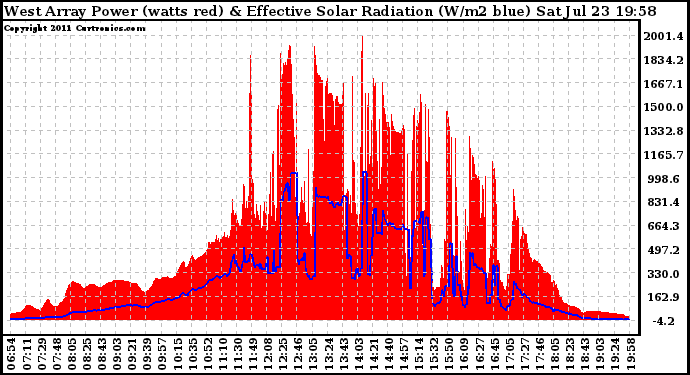 Solar PV/Inverter Performance West Array Power Output & Effective Solar Radiation