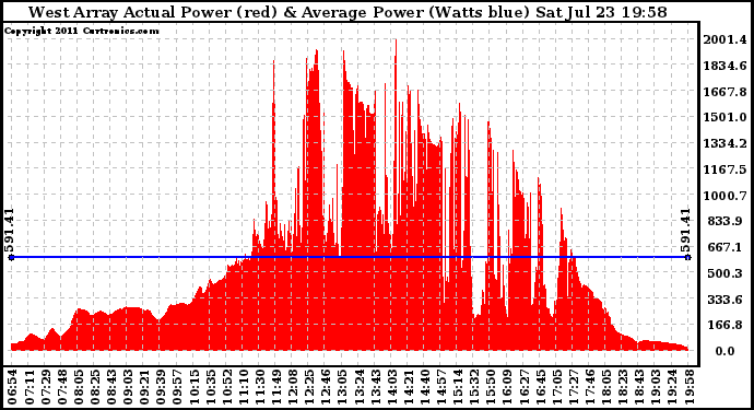 Solar PV/Inverter Performance West Array Actual & Average Power Output