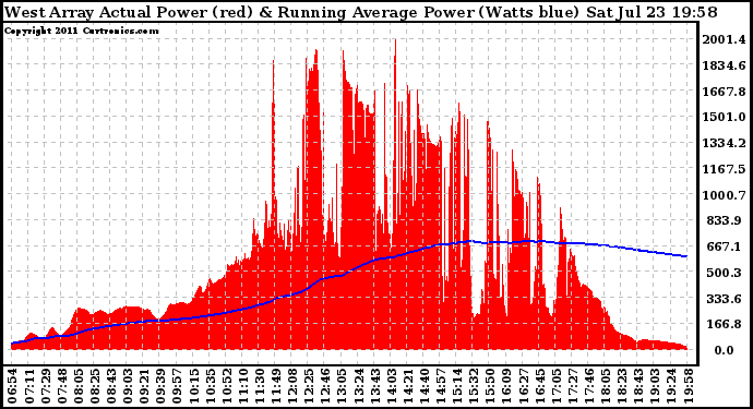 Solar PV/Inverter Performance West Array Actual & Running Average Power Output