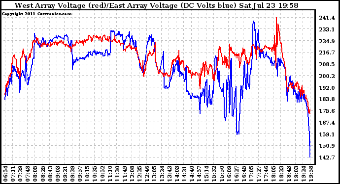 Solar PV/Inverter Performance Photovoltaic Panel Voltage Output