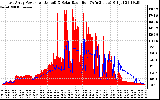 Solar PV/Inverter Performance East Array Power Output & Solar Radiation