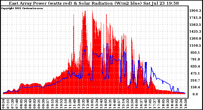 Solar PV/Inverter Performance East Array Power Output & Solar Radiation