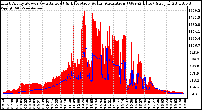 Solar PV/Inverter Performance East Array Power Output & Effective Solar Radiation