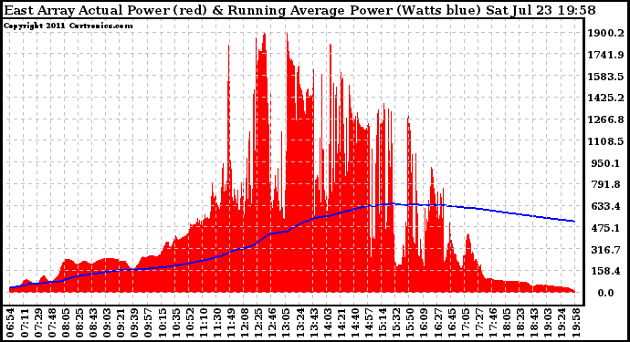 Solar PV/Inverter Performance East Array Actual & Running Average Power Output