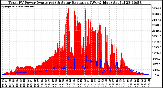 Solar PV/Inverter Performance Total PV Panel Power Output & Solar Radiation