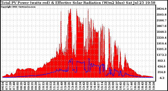 Solar PV/Inverter Performance Total PV Panel Power Output & Effective Solar Radiation