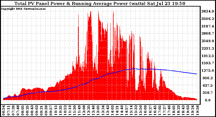 Solar PV/Inverter Performance Total PV Panel & Running Average Power Output