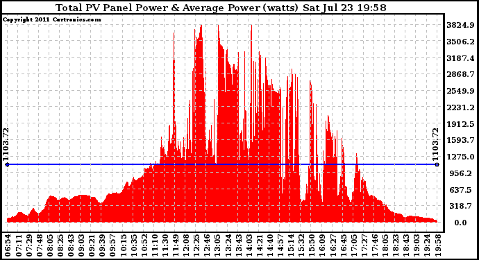 Solar PV/Inverter Performance Total PV Panel Power Output