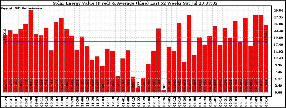 Solar PV/Inverter Performance Weekly Solar Energy Production Value Last 52 Weeks