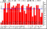 Solar PV/Inverter Performance Daily Solar Energy Production