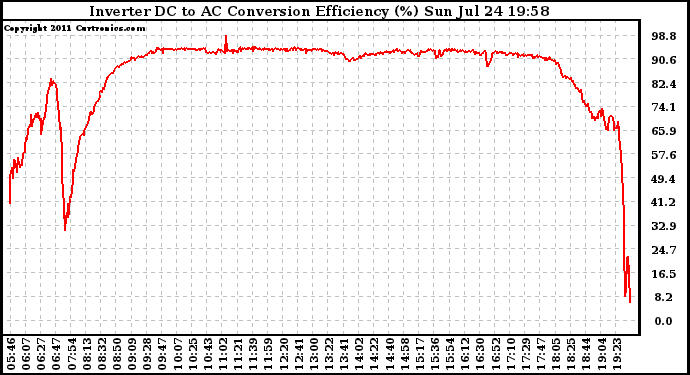 Solar PV/Inverter Performance Inverter DC to AC Conversion Efficiency