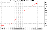 Solar PV/Inverter Performance Daily Energy Production