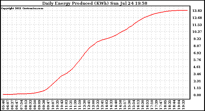 Solar PV/Inverter Performance Daily Energy Production