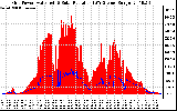 Solar PV/Inverter Performance Grid Power & Solar Radiation