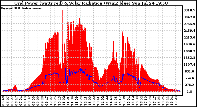 Solar PV/Inverter Performance Grid Power & Solar Radiation