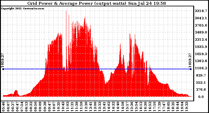 Solar PV/Inverter Performance Inverter Power Output