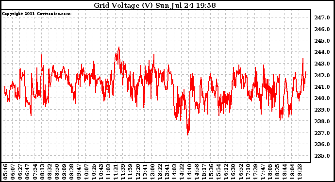 Solar PV/Inverter Performance Grid Voltage