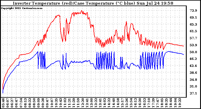 Solar PV/Inverter Performance Inverter Operating Temperature