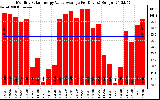 Solar PV/Inverter Performance Monthly Solar Energy Value Average Per Day ($)