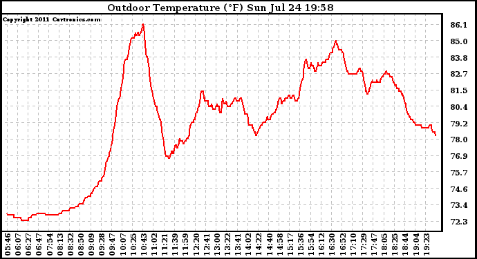 Solar PV/Inverter Performance Outdoor Temperature