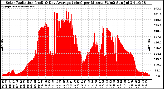 Solar PV/Inverter Performance Solar Radiation & Day Average per Minute