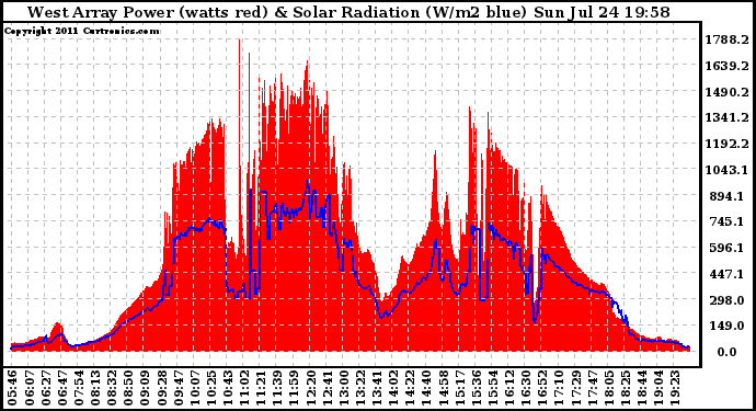 Solar PV/Inverter Performance West Array Power Output & Solar Radiation