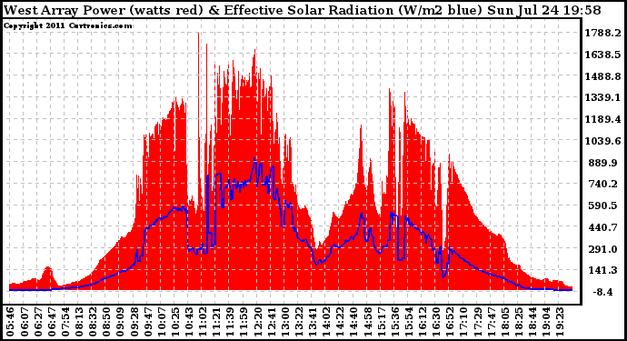 Solar PV/Inverter Performance West Array Power Output & Effective Solar Radiation