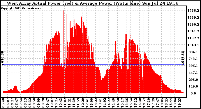 Solar PV/Inverter Performance West Array Actual & Average Power Output