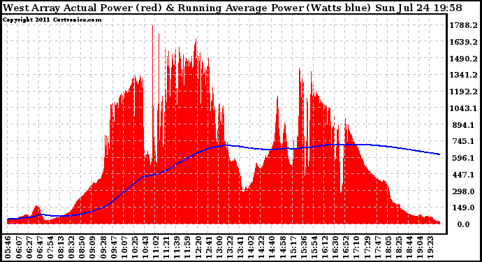 Solar PV/Inverter Performance West Array Actual & Running Average Power Output