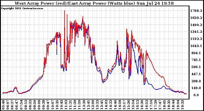 Solar PV/Inverter Performance Photovoltaic Panel Power Output