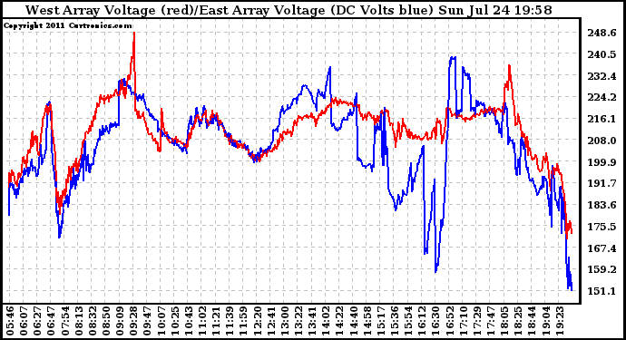 Solar PV/Inverter Performance Photovoltaic Panel Voltage Output