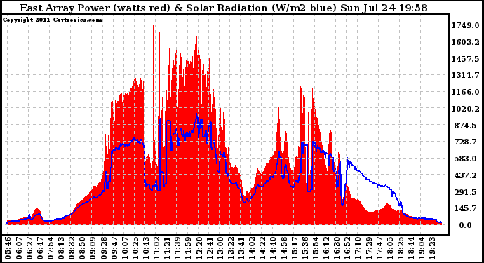 Solar PV/Inverter Performance East Array Power Output & Solar Radiation