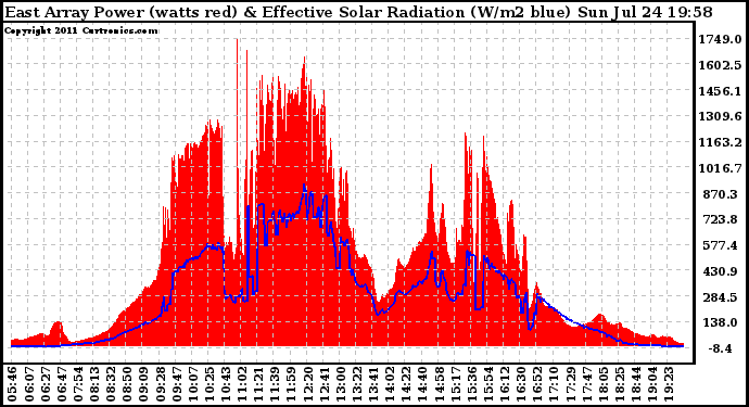 Solar PV/Inverter Performance East Array Power Output & Effective Solar Radiation