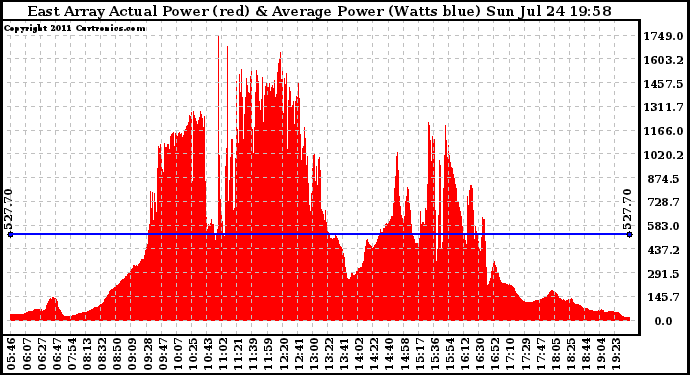 Solar PV/Inverter Performance East Array Actual & Average Power Output