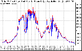 Solar PV/Inverter Performance PV Panel Power Output & Inverter Power Output