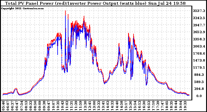 Solar PV/Inverter Performance PV Panel Power Output & Inverter Power Output