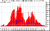 Solar PV/Inverter Performance Total PV Panel Power Output & Solar Radiation