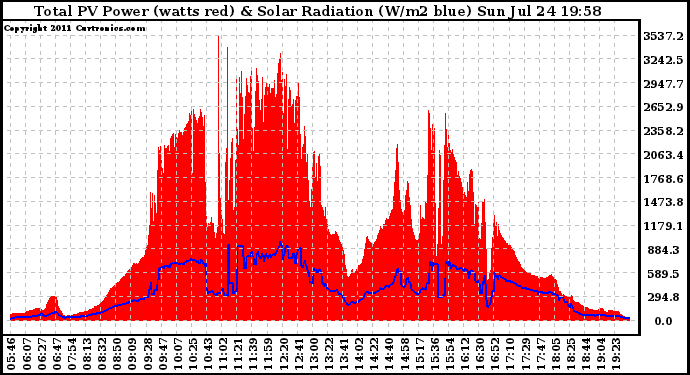 Solar PV/Inverter Performance Total PV Panel Power Output & Solar Radiation